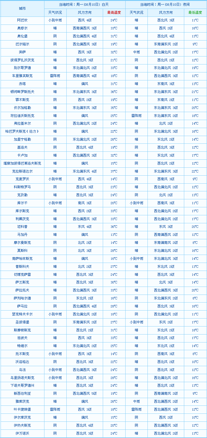 俄罗斯各大城市8月10\/11\/12日天气预报 附